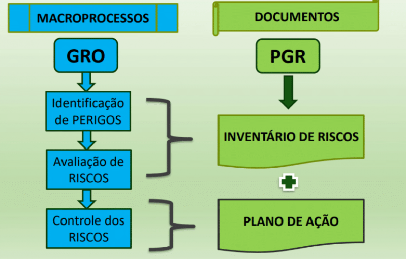 Onde Tem Programa de Gerenciamento de Riscos Ocupacional São João - Pgr Segurança do Trabalho Paraná