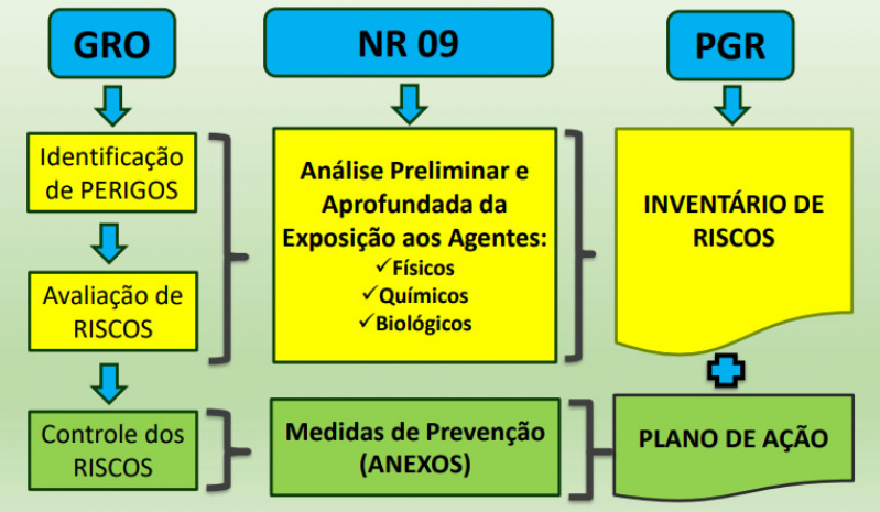Pgr Plano de Gerenciamento de Riscos Valor São Francisco - Pgr Segurança do Trabalho Curitiba