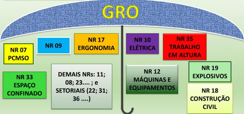 Programa Gerenciamento de Riscos Batel - Pgr Segurança do Trabalho Curitiba